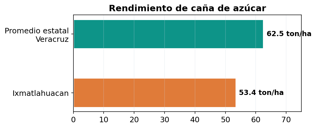 Rendimiento de caña