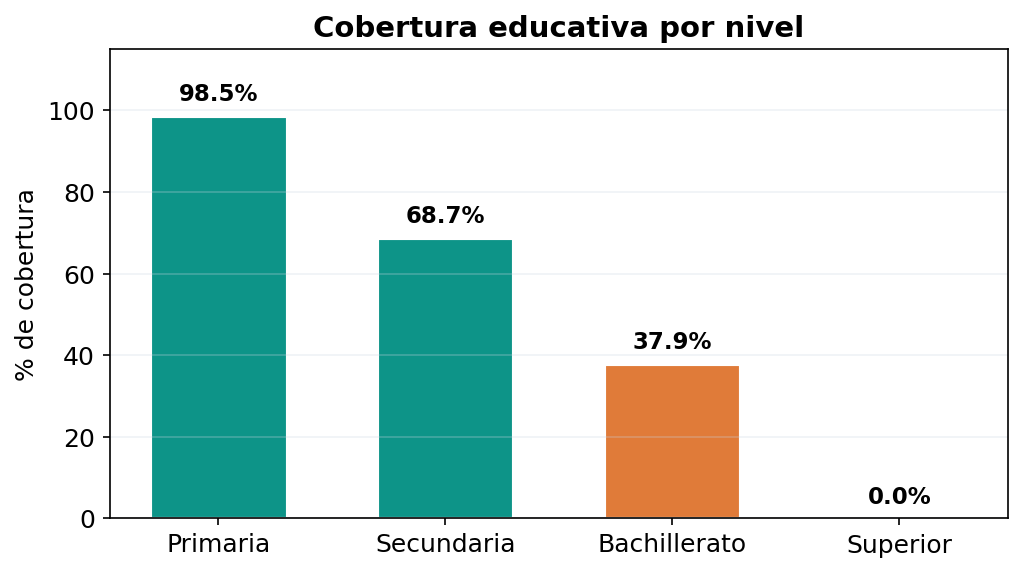 Cobertura educativa por nivel