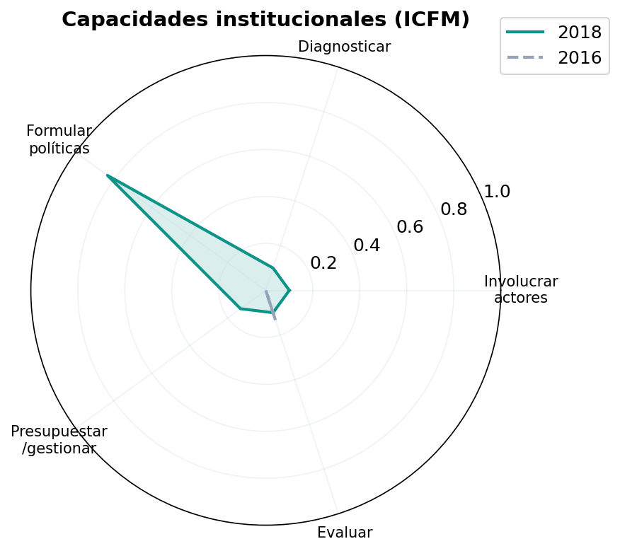 Capacidades institucionales ICFM