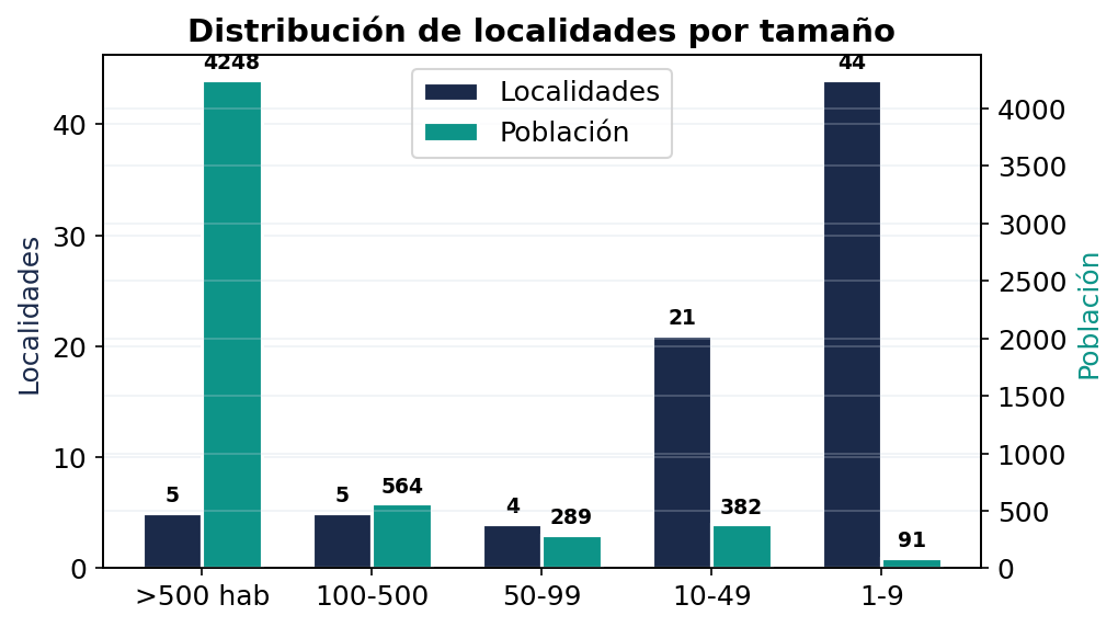 Distribución de localidades por tamaño